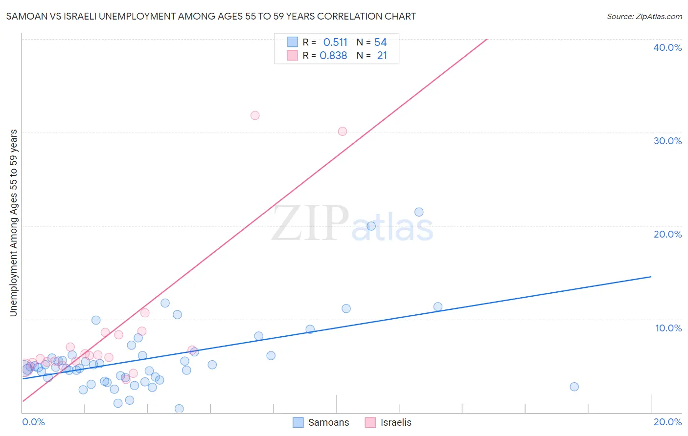 Samoan vs Israeli Unemployment Among Ages 55 to 59 years