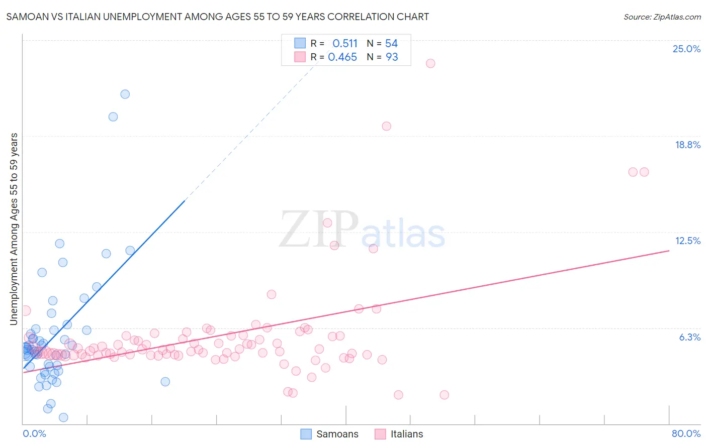 Samoan vs Italian Unemployment Among Ages 55 to 59 years