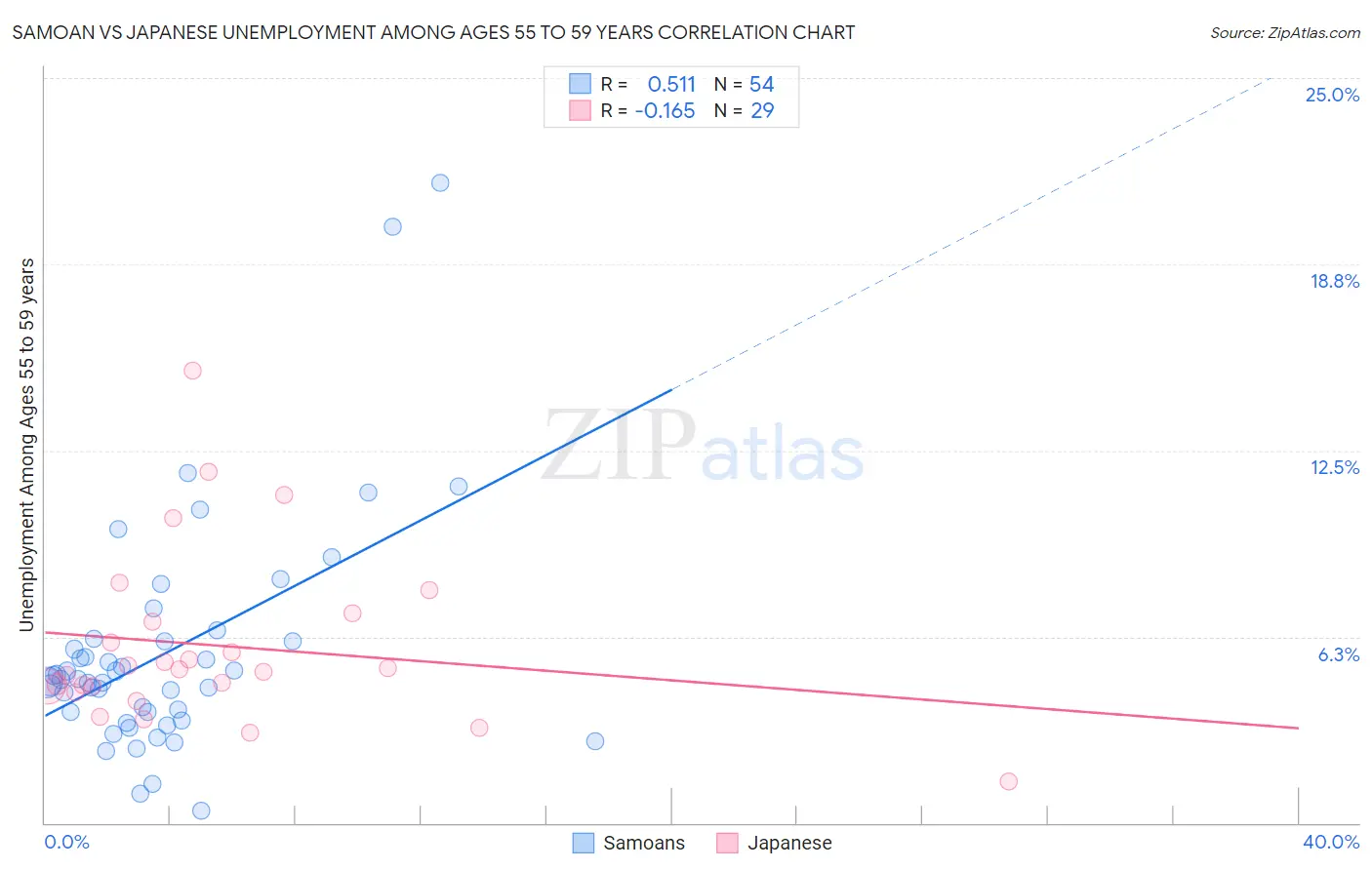 Samoan vs Japanese Unemployment Among Ages 55 to 59 years