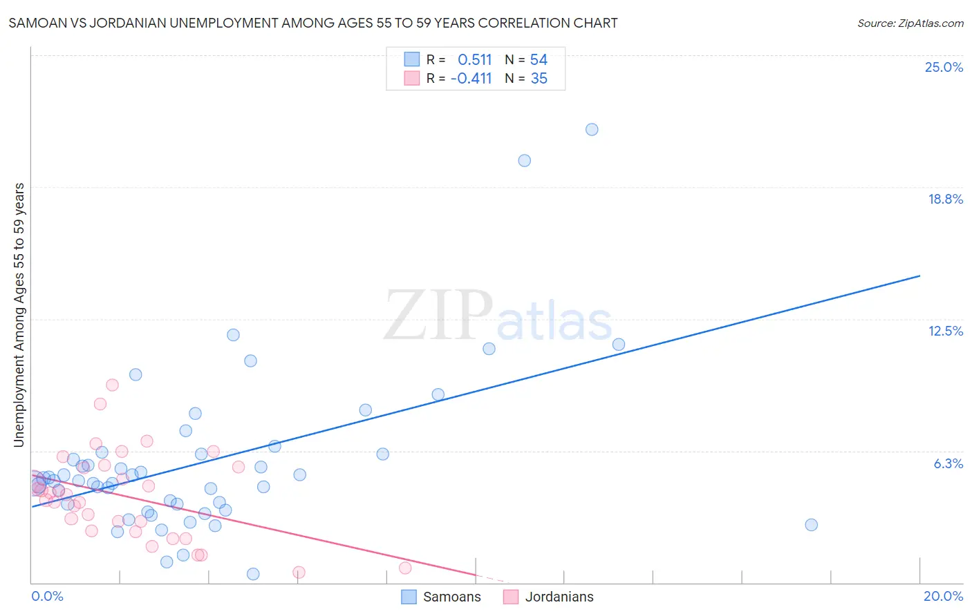 Samoan vs Jordanian Unemployment Among Ages 55 to 59 years