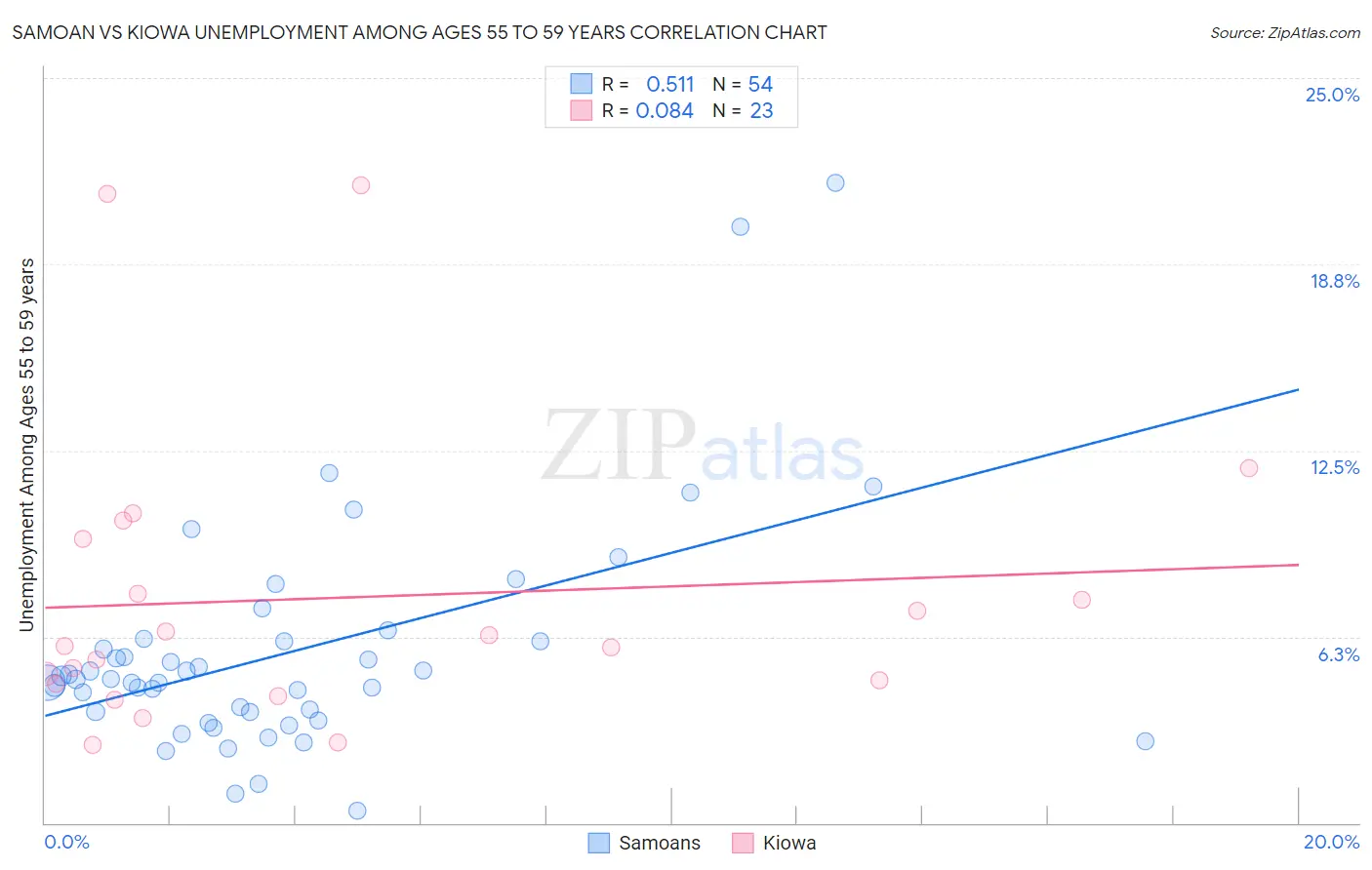 Samoan vs Kiowa Unemployment Among Ages 55 to 59 years
