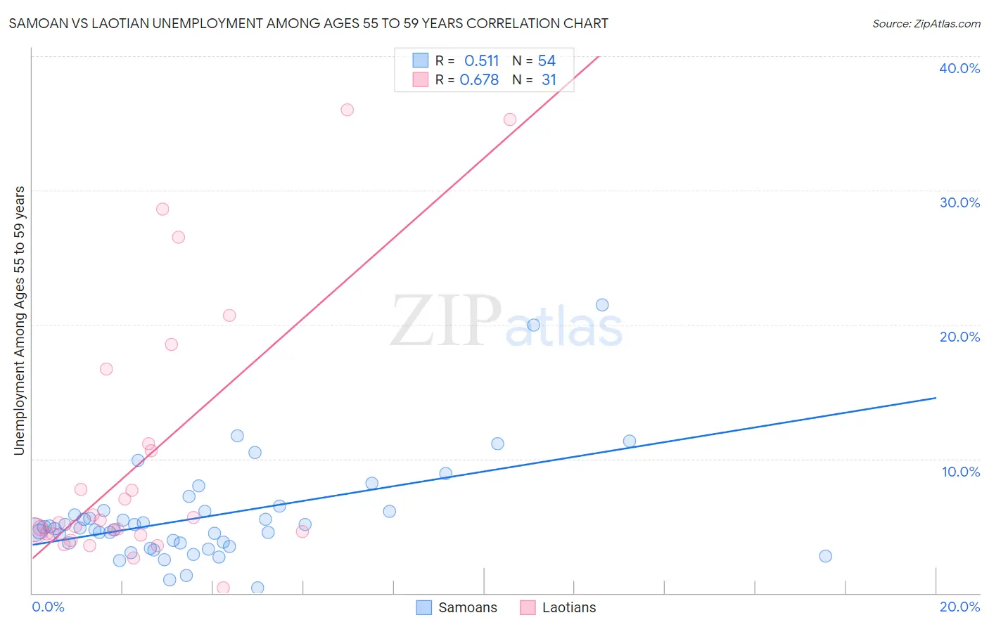 Samoan vs Laotian Unemployment Among Ages 55 to 59 years