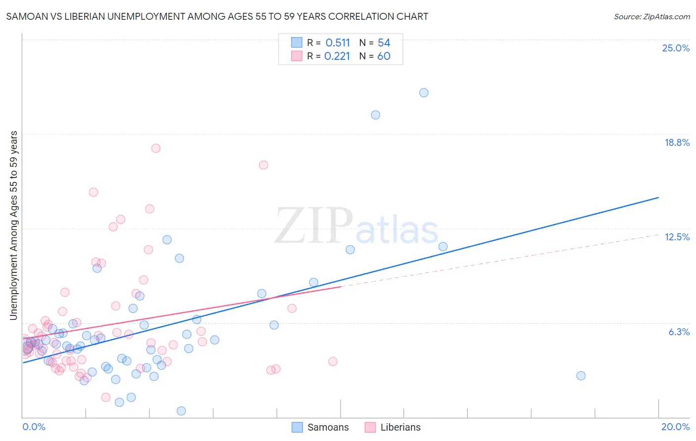 Samoan vs Liberian Unemployment Among Ages 55 to 59 years