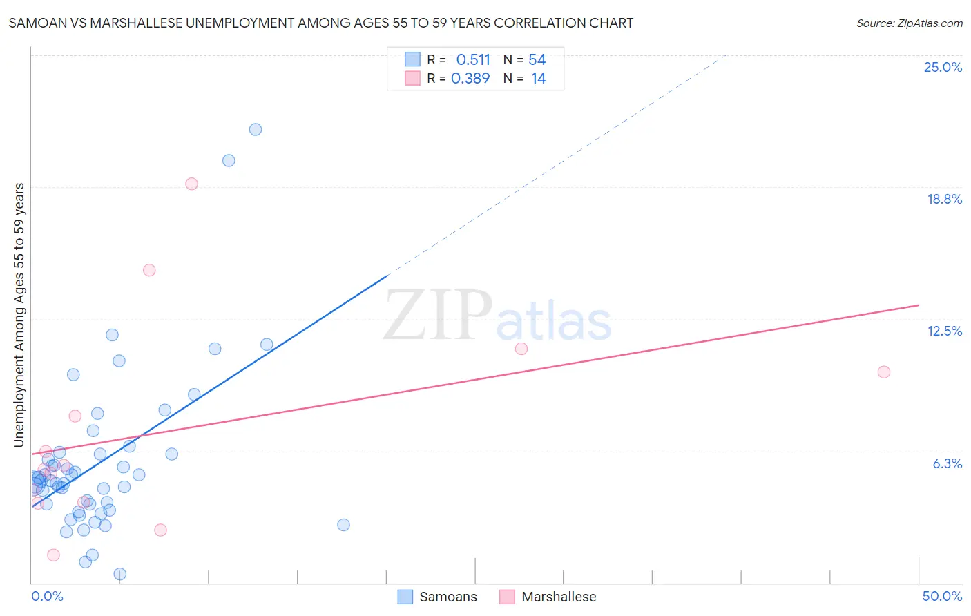Samoan vs Marshallese Unemployment Among Ages 55 to 59 years