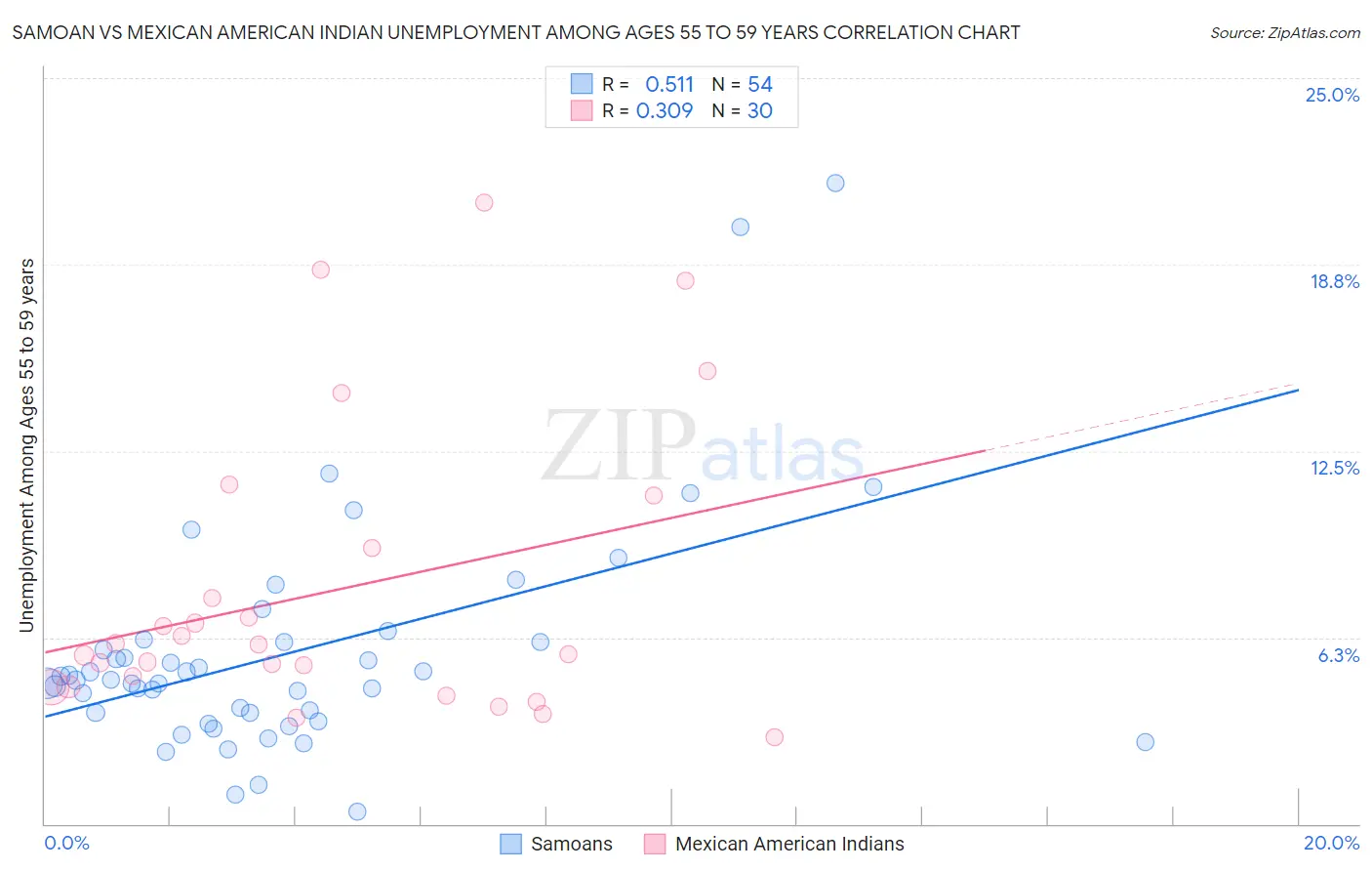 Samoan vs Mexican American Indian Unemployment Among Ages 55 to 59 years