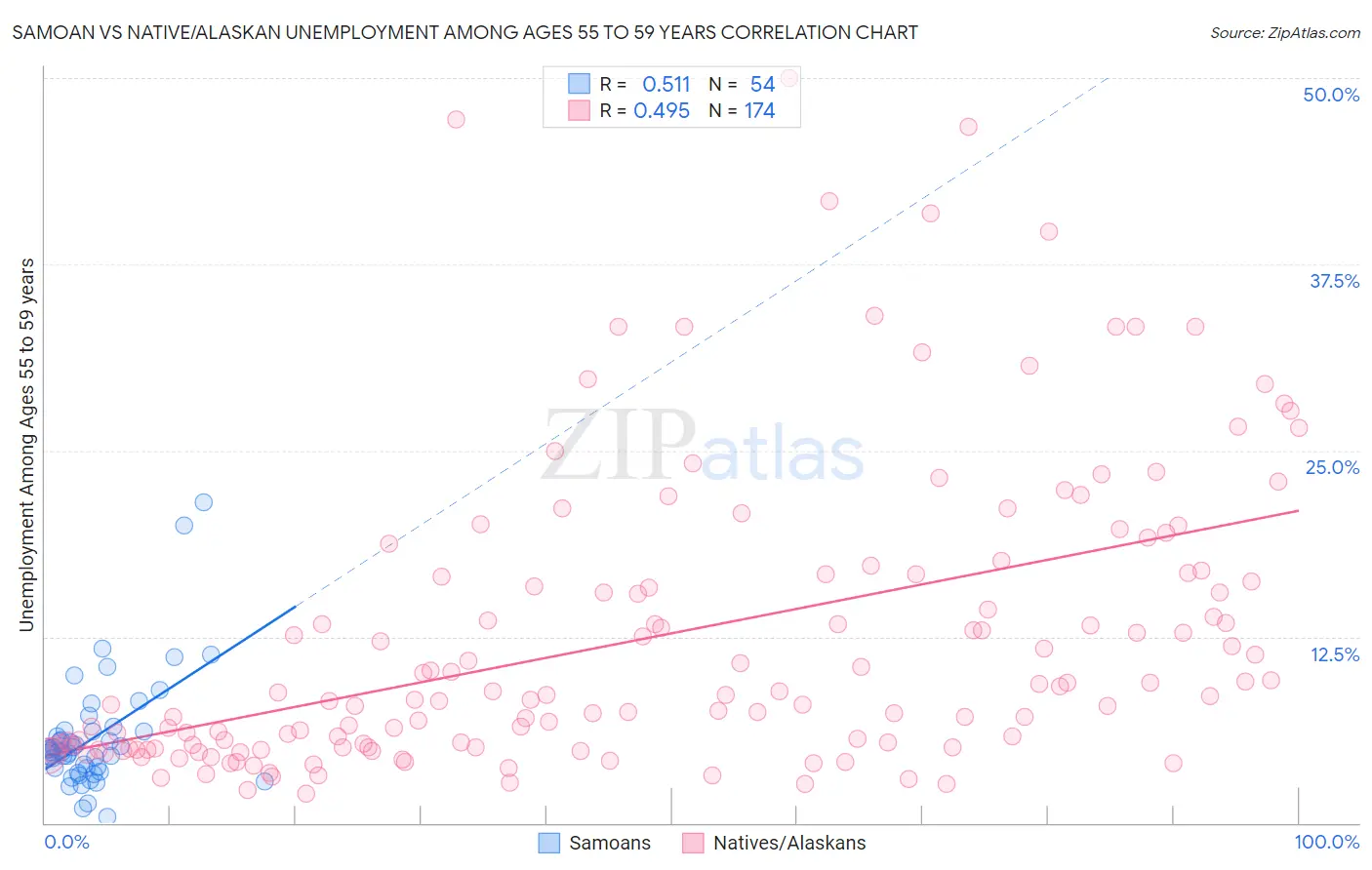 Samoan vs Native/Alaskan Unemployment Among Ages 55 to 59 years