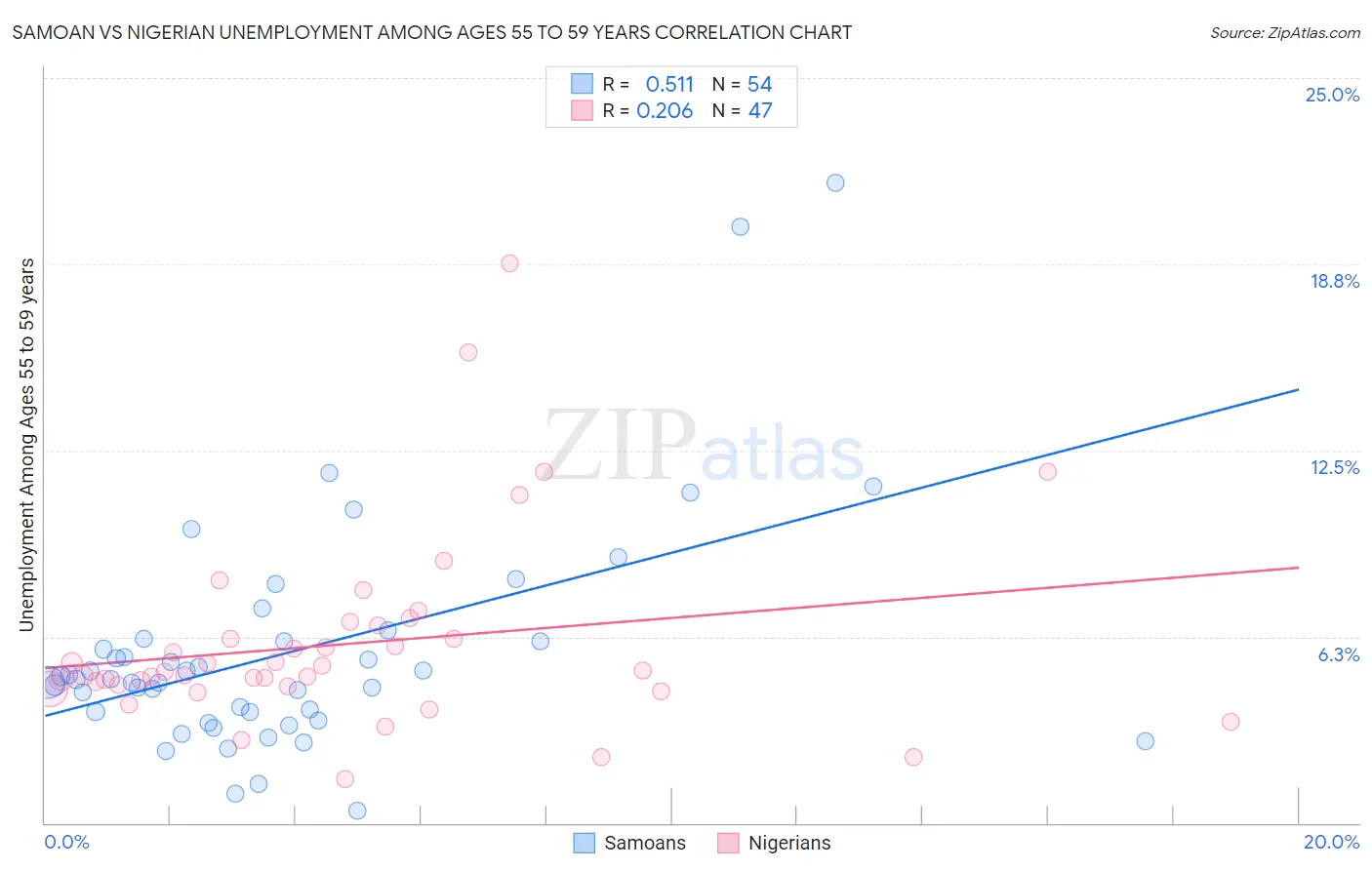 Samoan vs Nigerian Unemployment Among Ages 55 to 59 years
