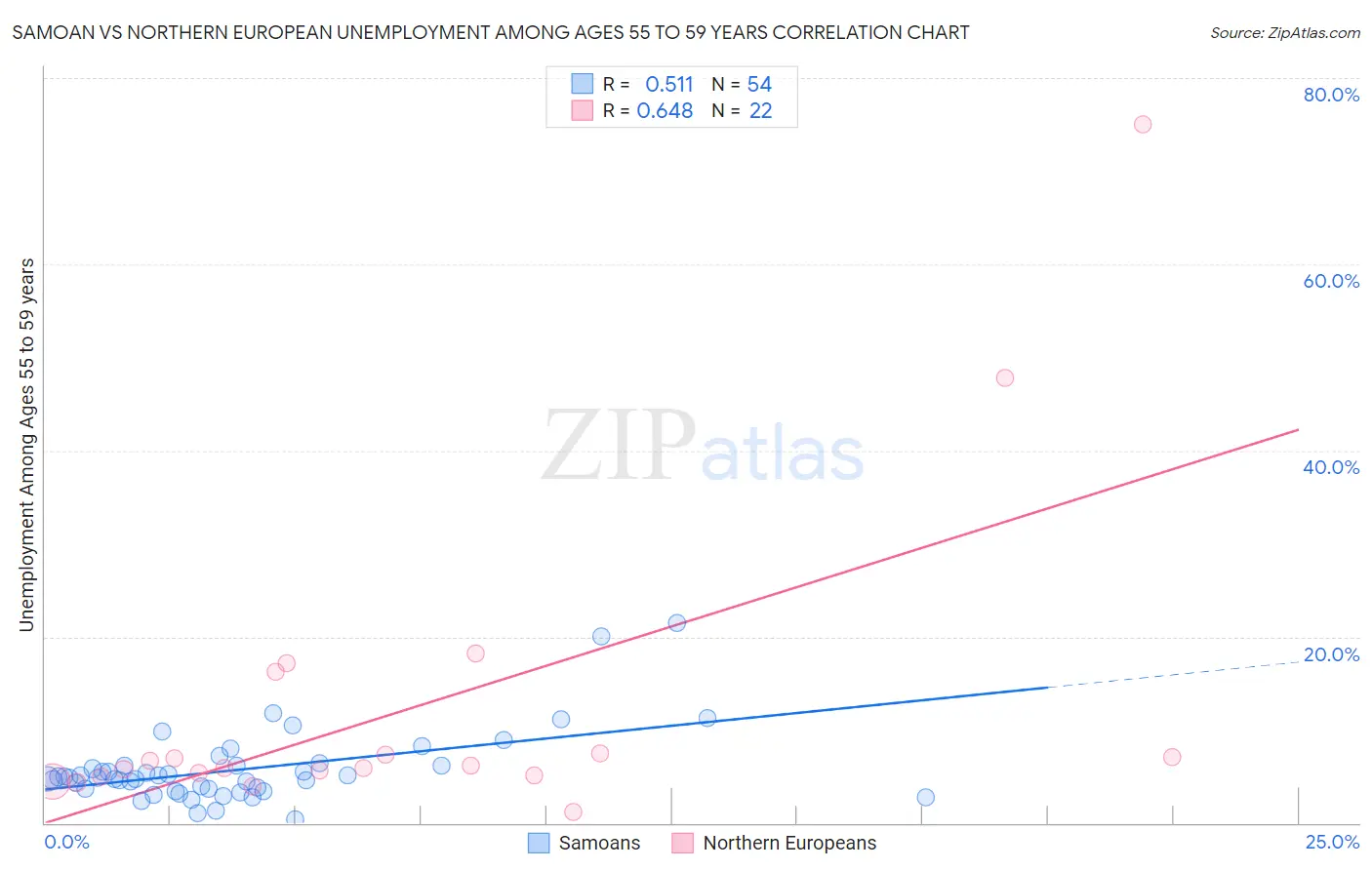 Samoan vs Northern European Unemployment Among Ages 55 to 59 years