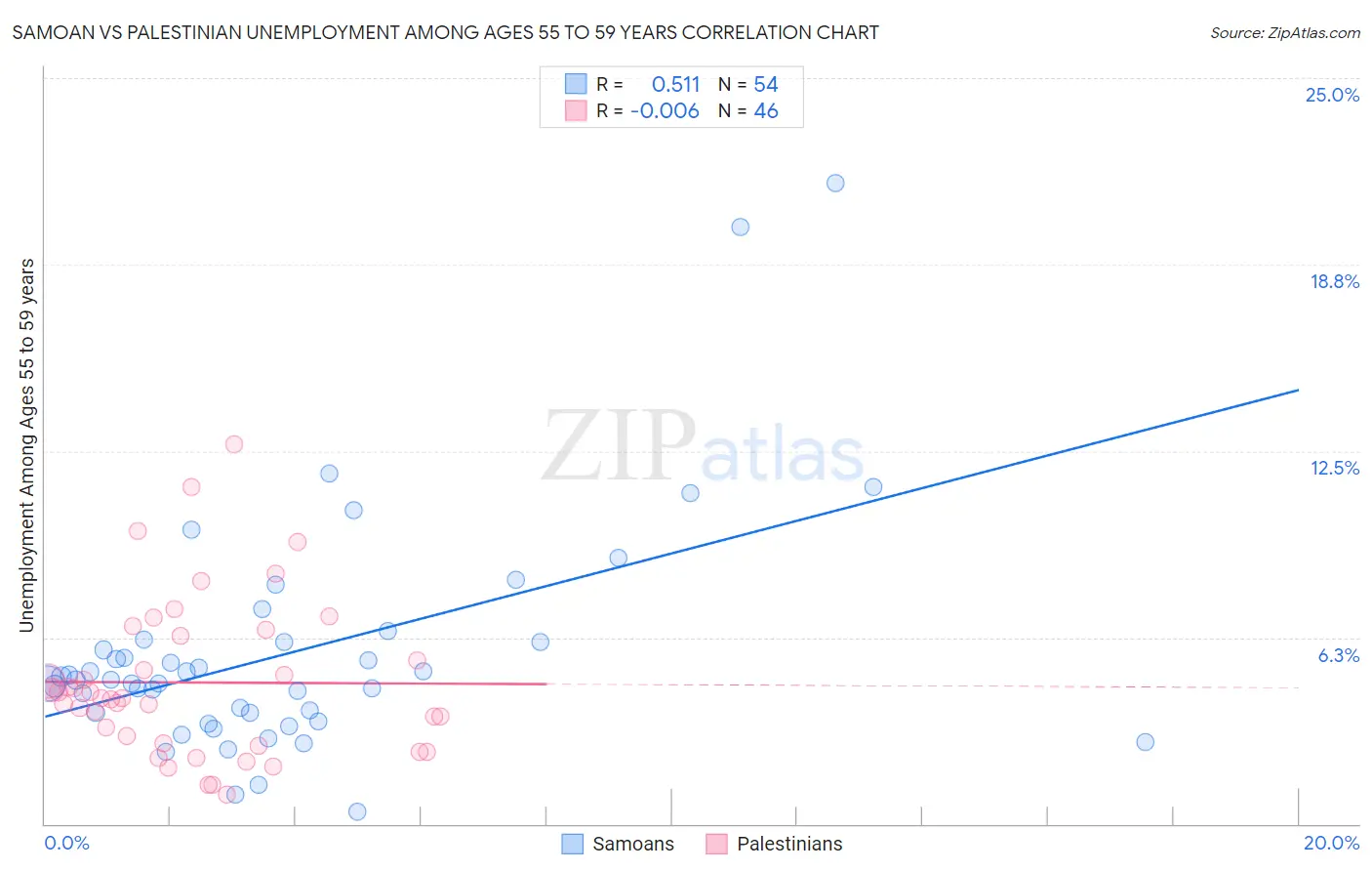 Samoan vs Palestinian Unemployment Among Ages 55 to 59 years