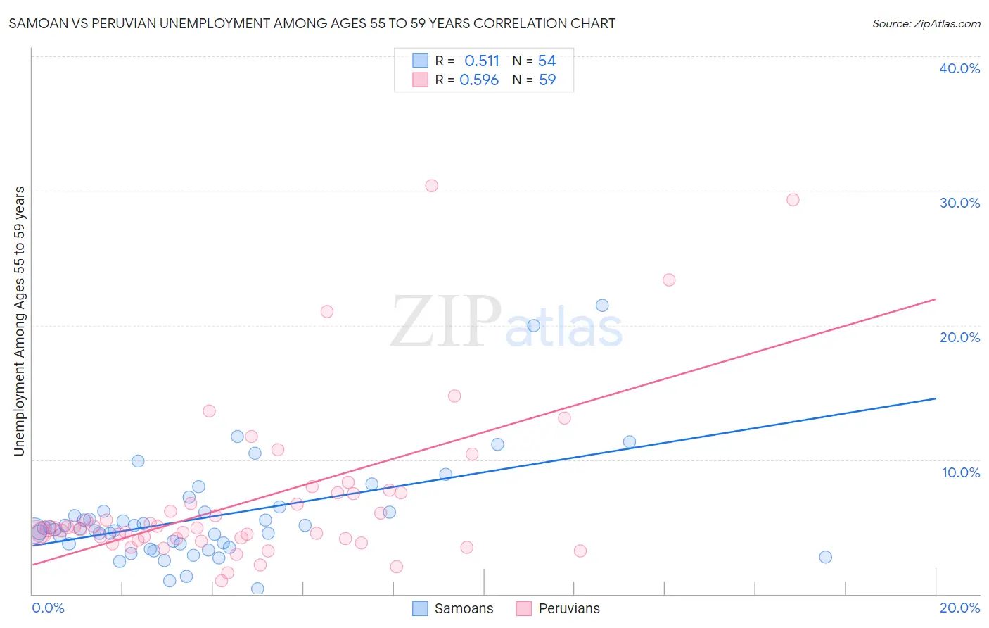 Samoan vs Peruvian Unemployment Among Ages 55 to 59 years