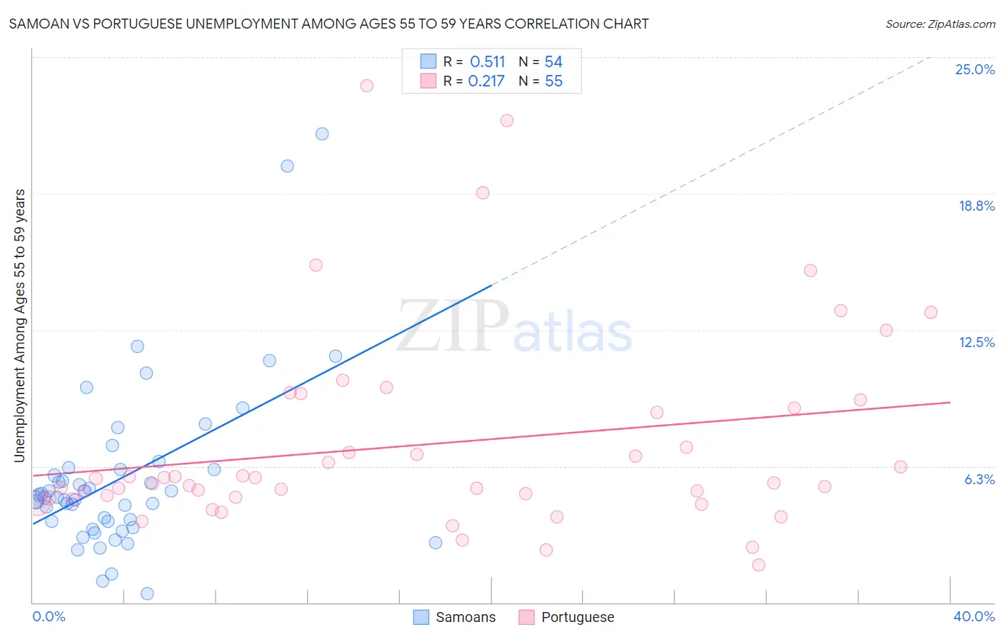 Samoan vs Portuguese Unemployment Among Ages 55 to 59 years