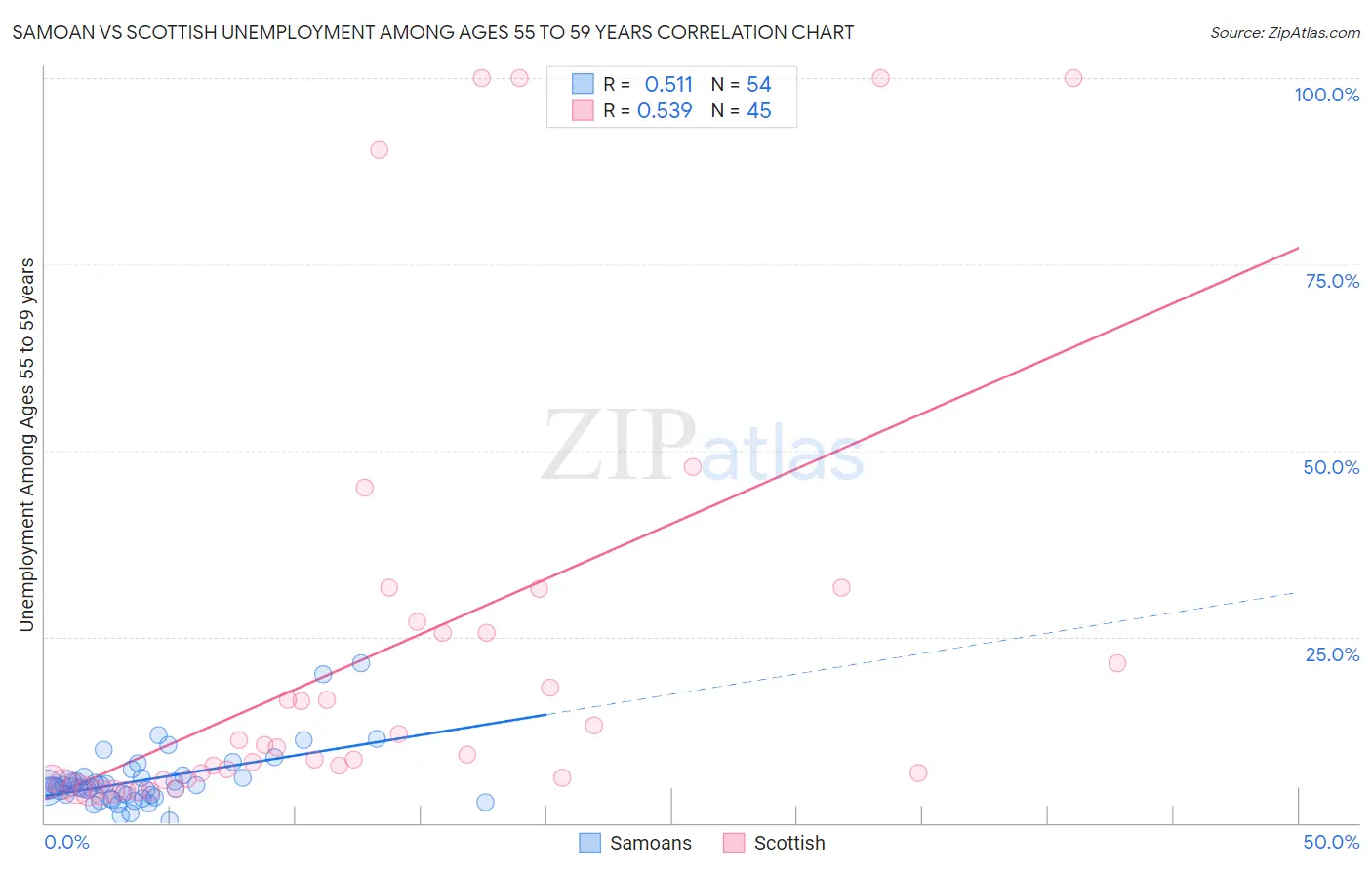 Samoan vs Scottish Unemployment Among Ages 55 to 59 years