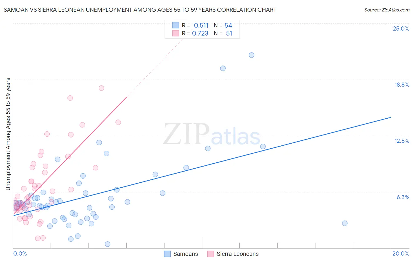 Samoan vs Sierra Leonean Unemployment Among Ages 55 to 59 years