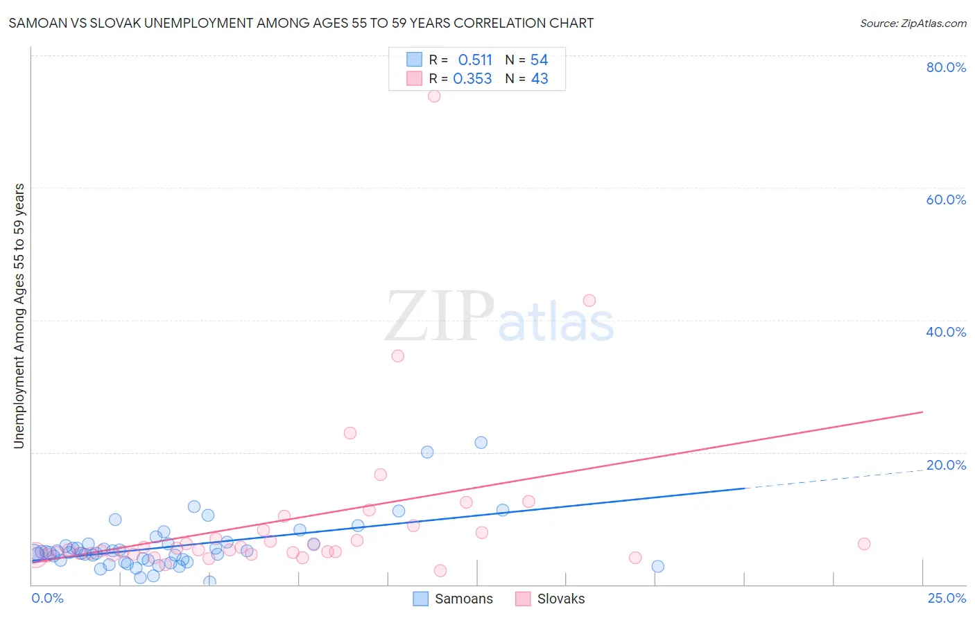 Samoan vs Slovak Unemployment Among Ages 55 to 59 years