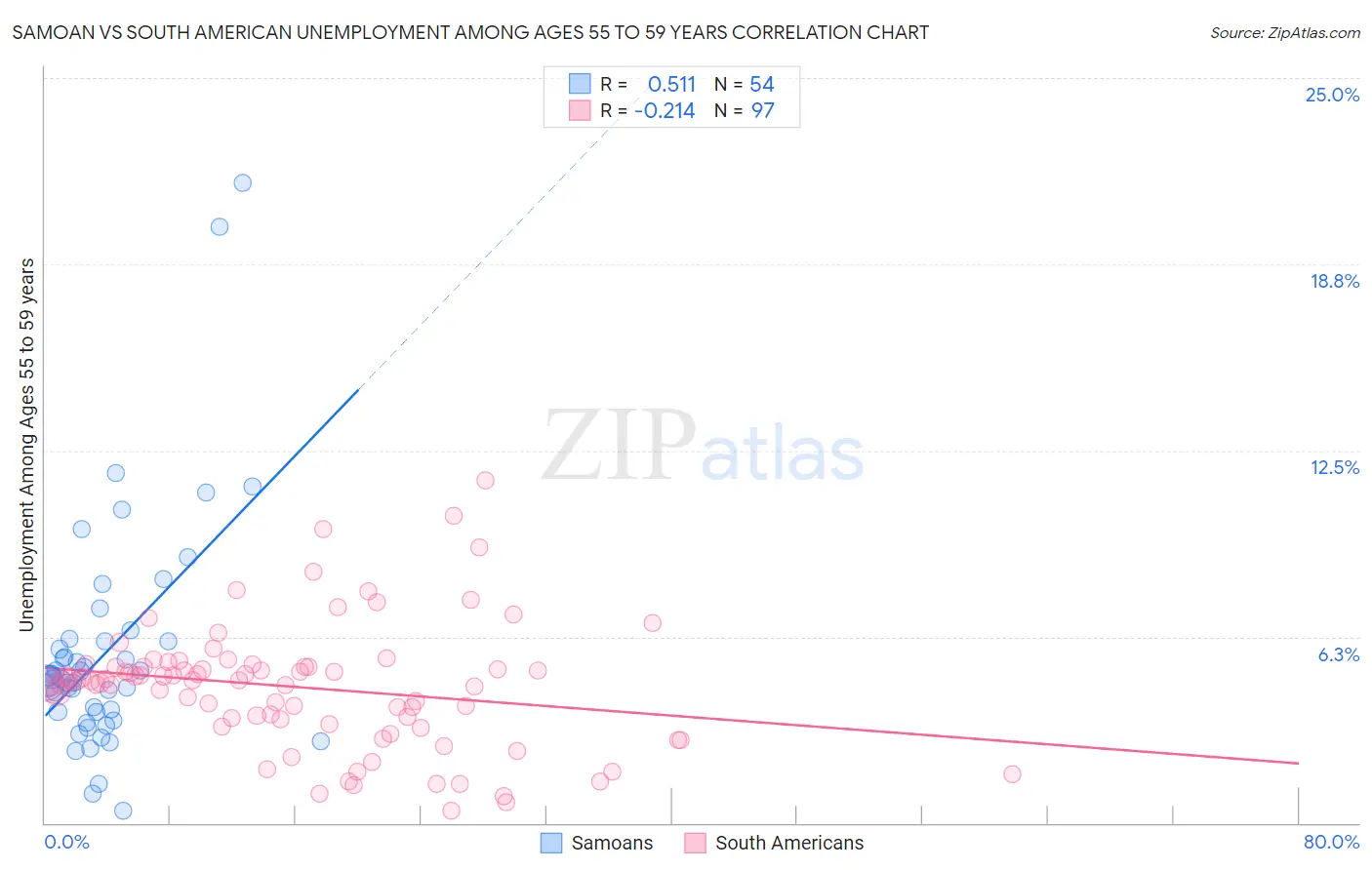 Samoan vs South American Unemployment Among Ages 55 to 59 years