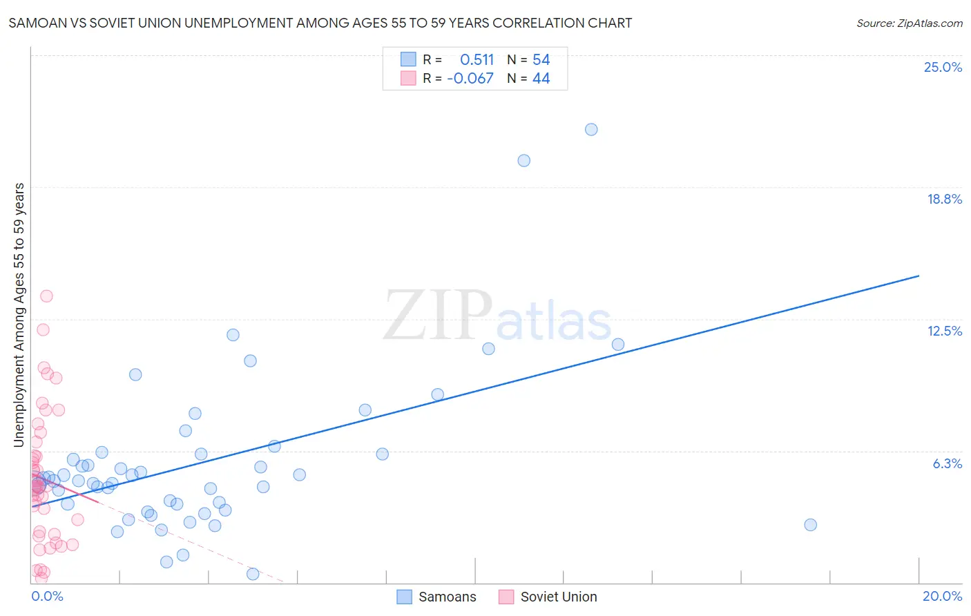 Samoan vs Soviet Union Unemployment Among Ages 55 to 59 years