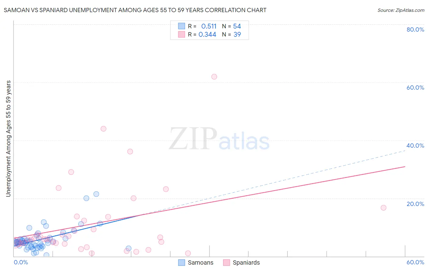 Samoan vs Spaniard Unemployment Among Ages 55 to 59 years