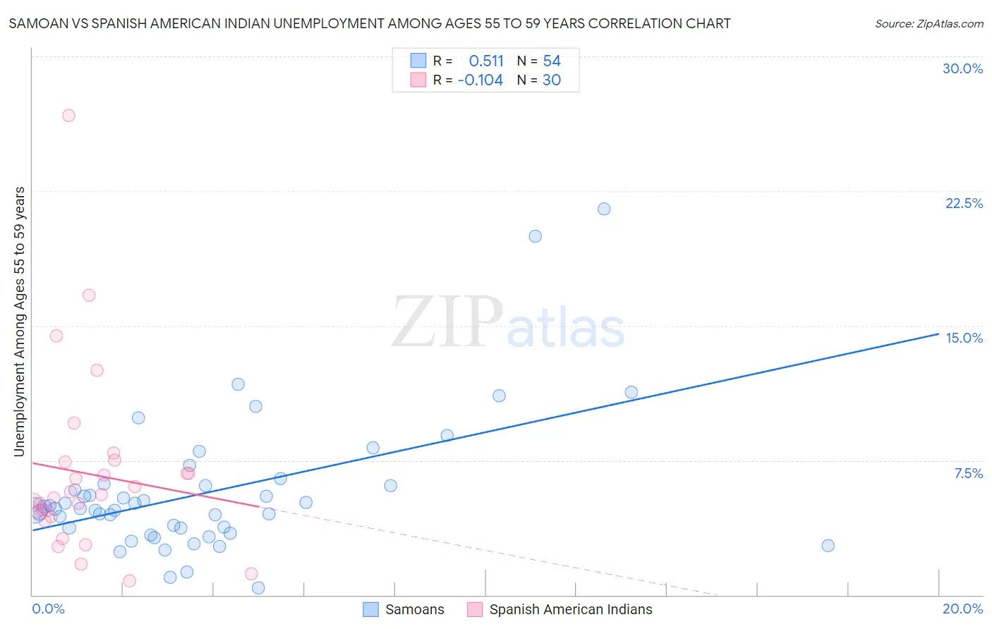 Samoan vs Spanish American Indian Unemployment Among Ages 55 to 59 years