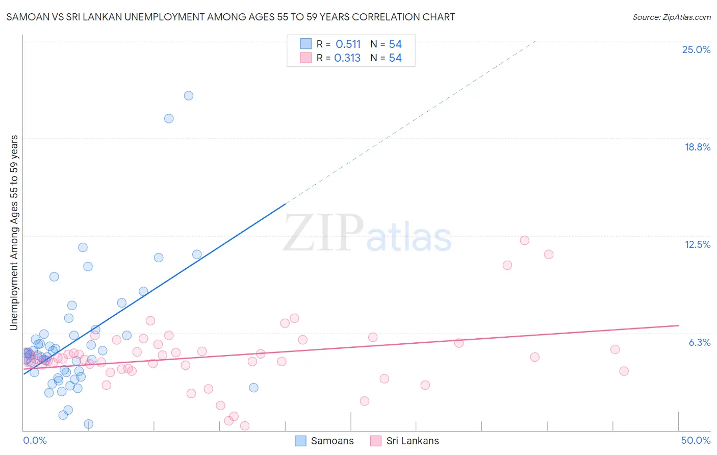Samoan vs Sri Lankan Unemployment Among Ages 55 to 59 years