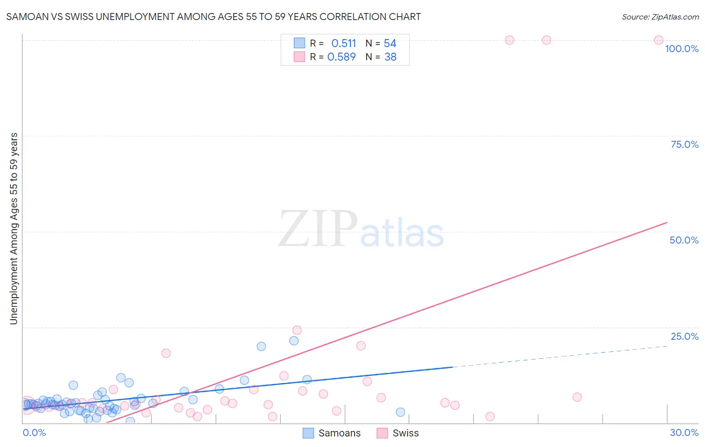 Samoan vs Swiss Unemployment Among Ages 55 to 59 years