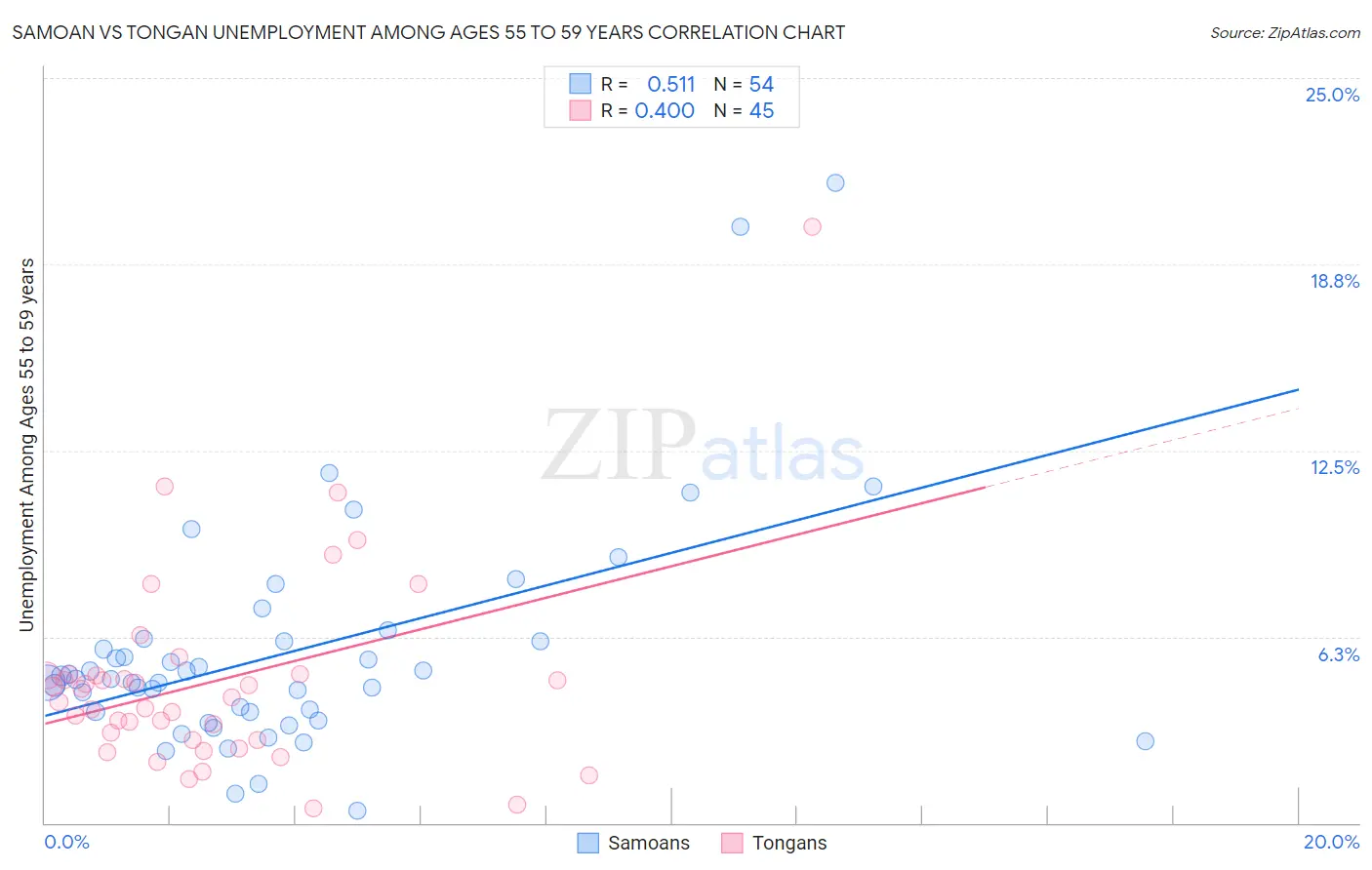 Samoan vs Tongan Unemployment Among Ages 55 to 59 years