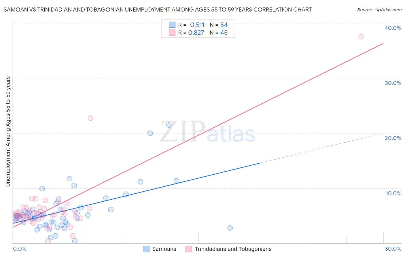 Samoan vs Trinidadian and Tobagonian Unemployment Among Ages 55 to 59 years
