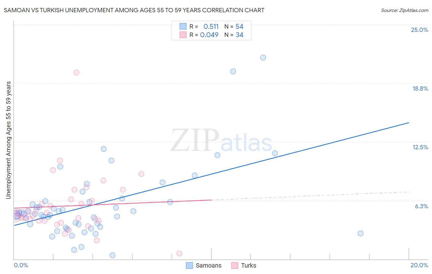 Samoan vs Turkish Unemployment Among Ages 55 to 59 years
