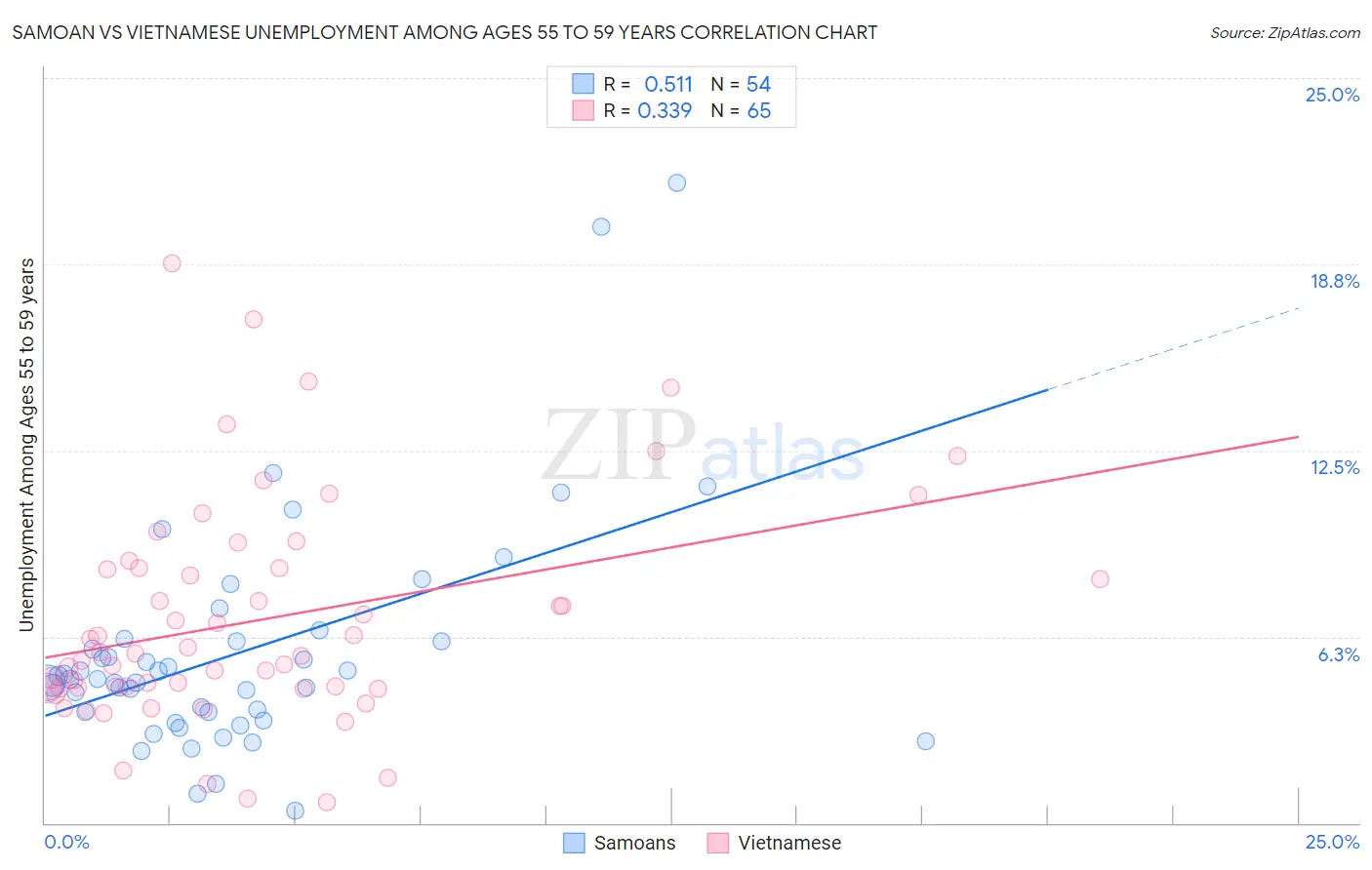 Samoan vs Vietnamese Unemployment Among Ages 55 to 59 years