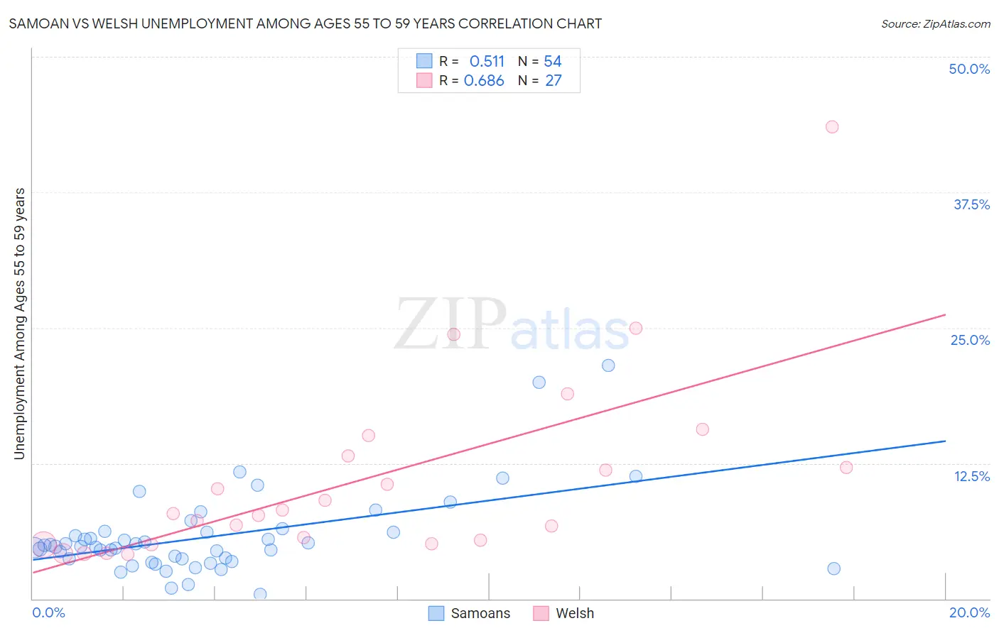 Samoan vs Welsh Unemployment Among Ages 55 to 59 years