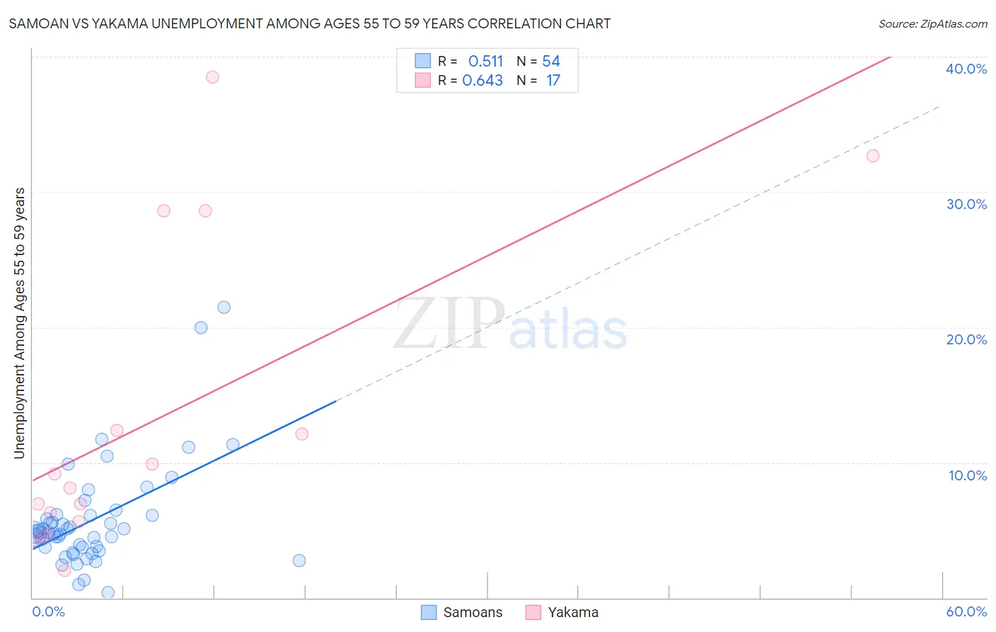 Samoan vs Yakama Unemployment Among Ages 55 to 59 years