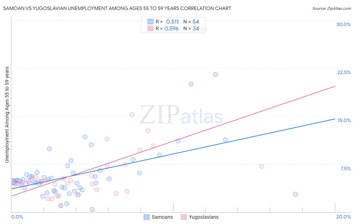 Samoan vs Yugoslavian Unemployment Among Ages 55 to 59 years
