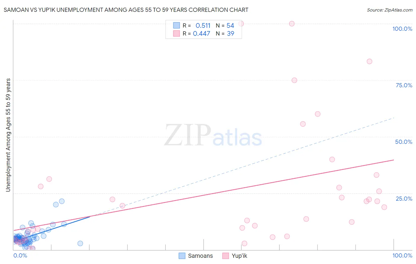 Samoan vs Yup'ik Unemployment Among Ages 55 to 59 years