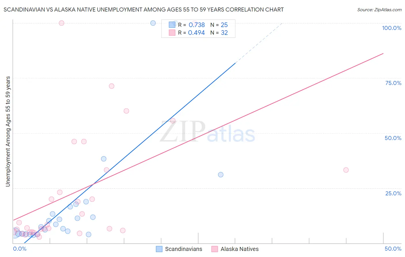 Scandinavian vs Alaska Native Unemployment Among Ages 55 to 59 years