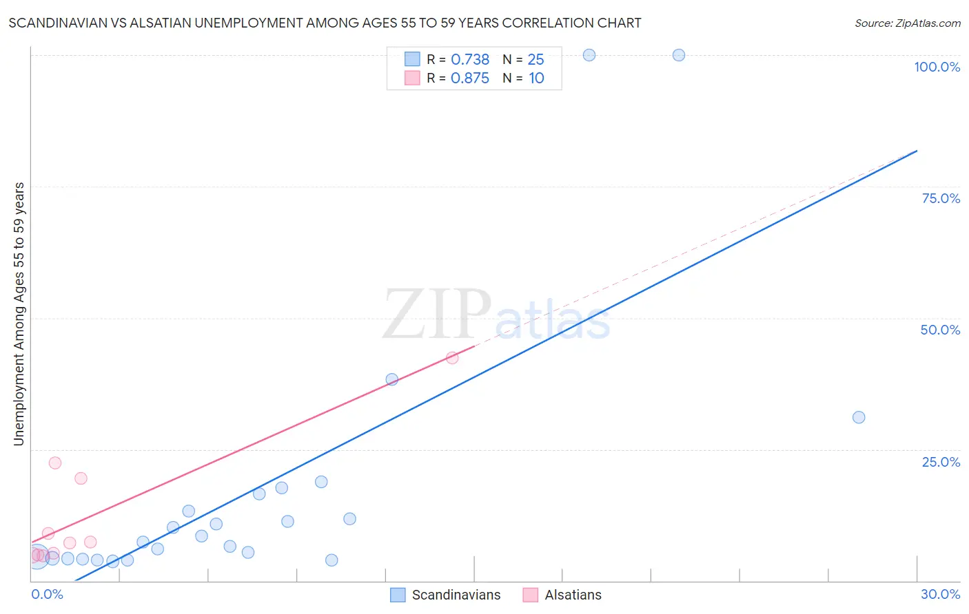 Scandinavian vs Alsatian Unemployment Among Ages 55 to 59 years