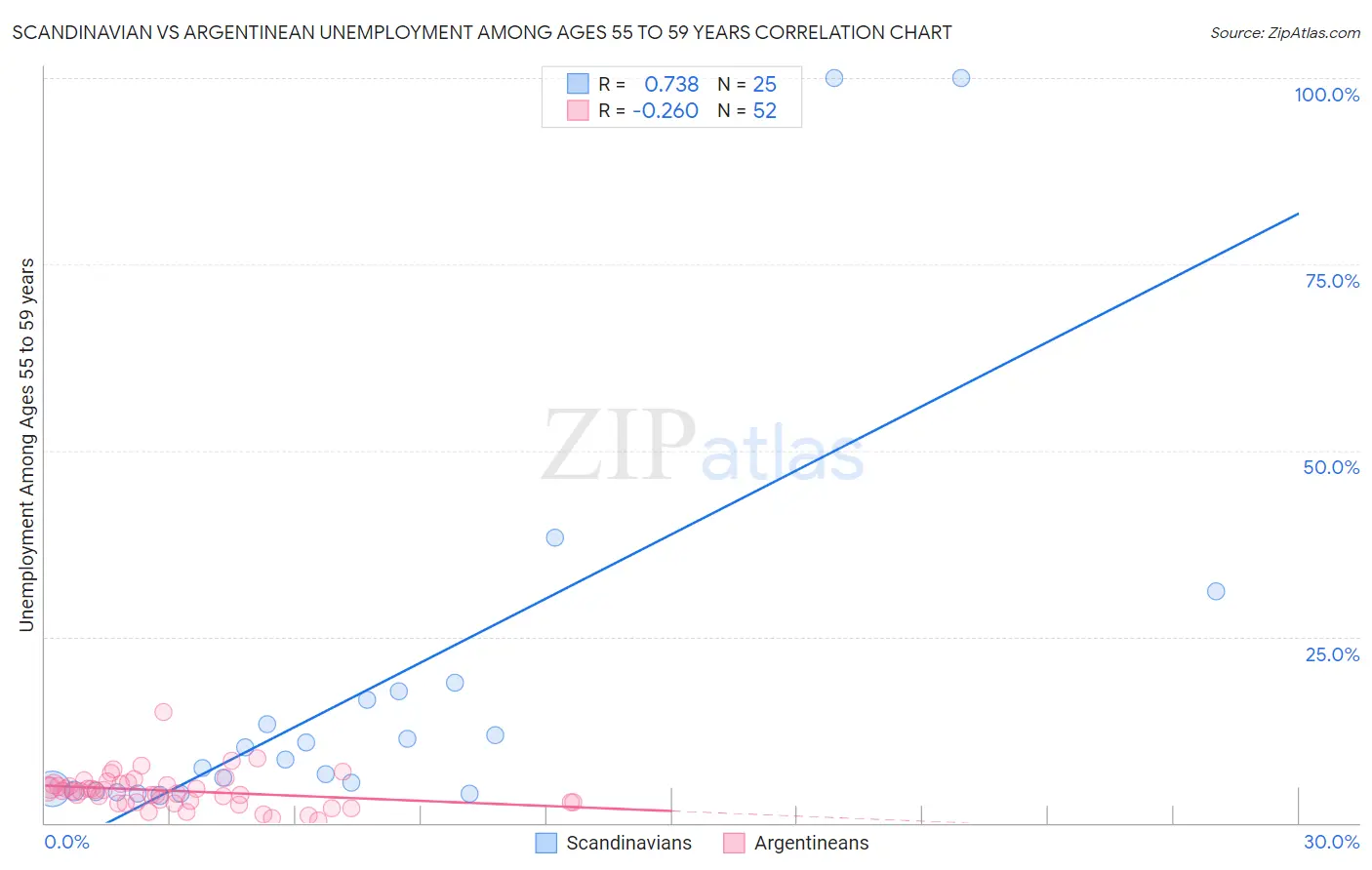 Scandinavian vs Argentinean Unemployment Among Ages 55 to 59 years