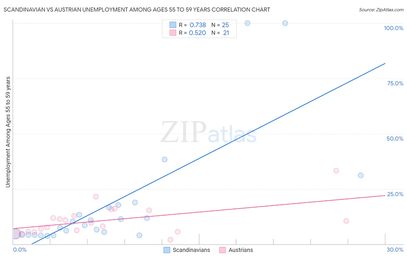 Scandinavian vs Austrian Unemployment Among Ages 55 to 59 years