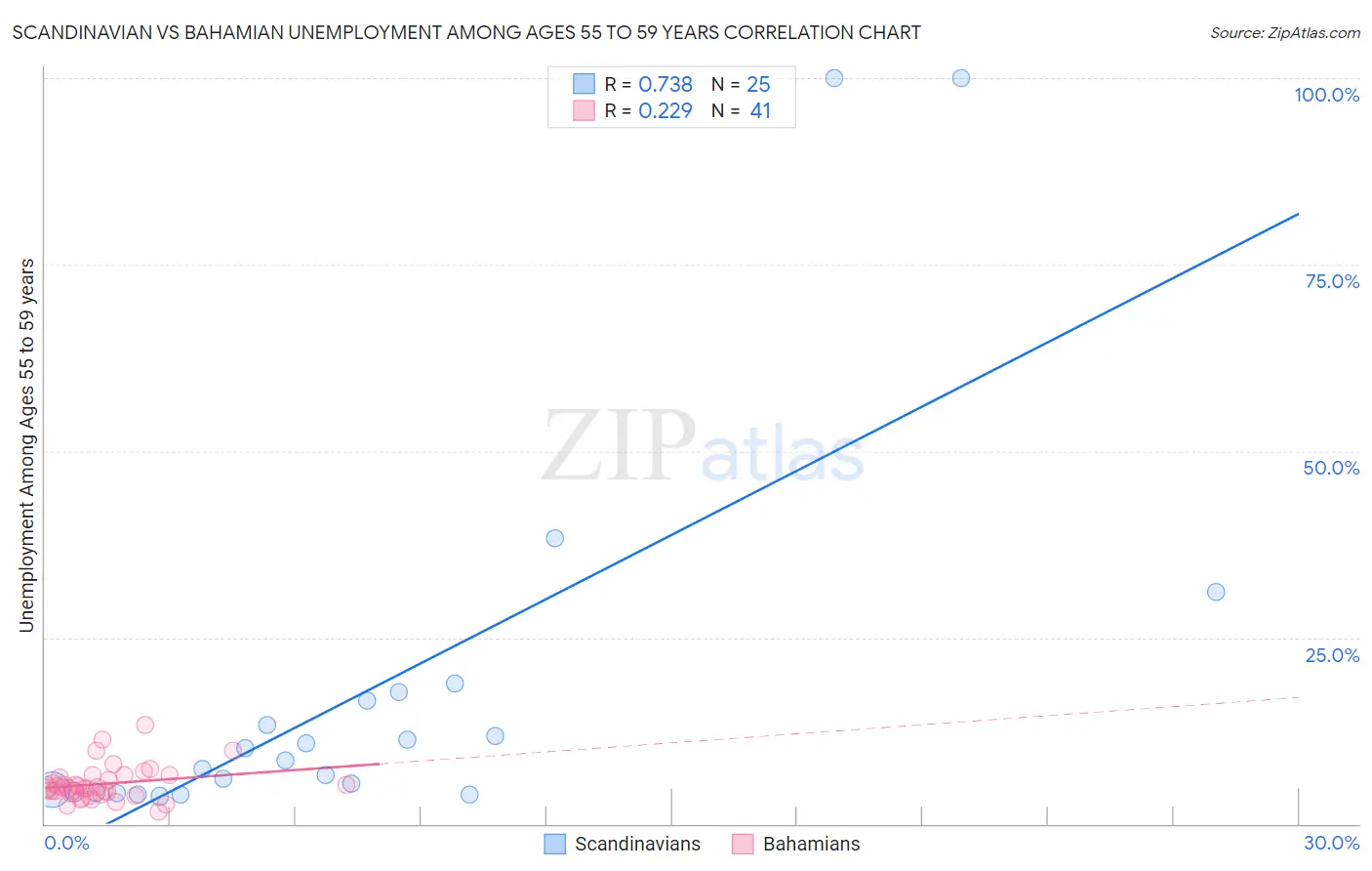 Scandinavian vs Bahamian Unemployment Among Ages 55 to 59 years