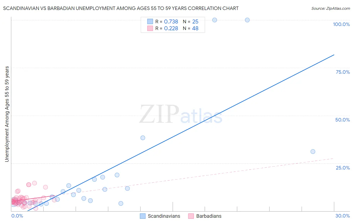 Scandinavian vs Barbadian Unemployment Among Ages 55 to 59 years