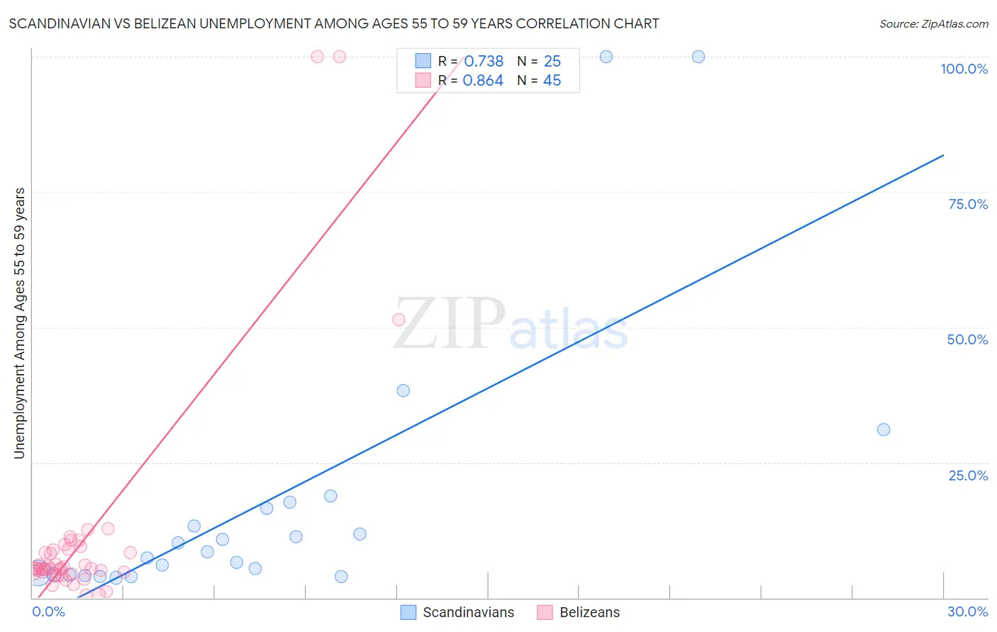 Scandinavian vs Belizean Unemployment Among Ages 55 to 59 years