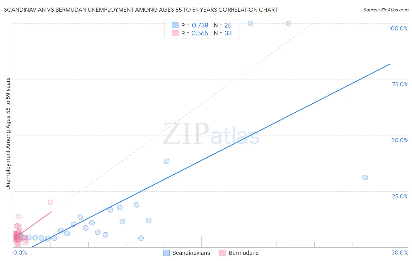 Scandinavian vs Bermudan Unemployment Among Ages 55 to 59 years