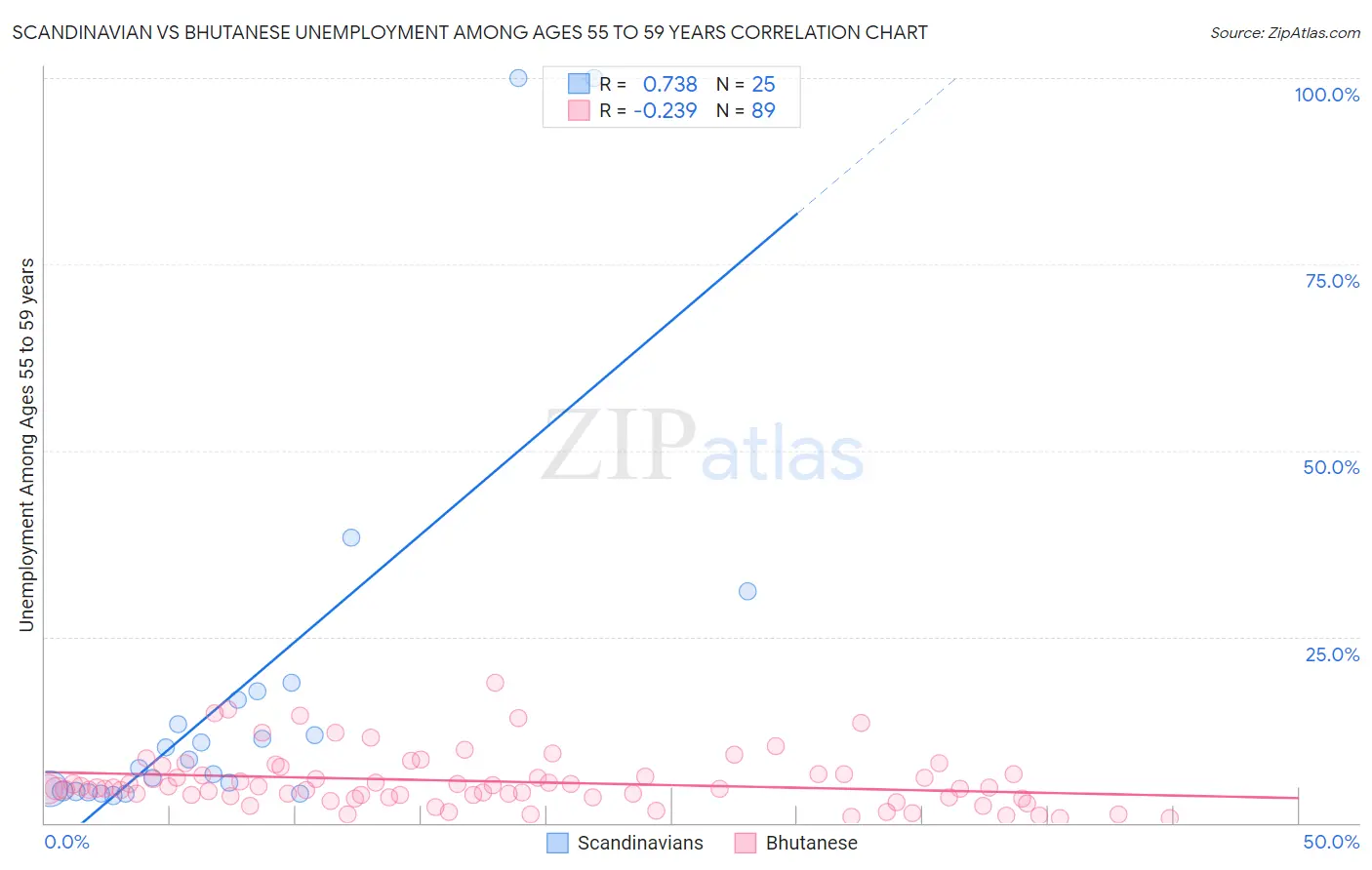 Scandinavian vs Bhutanese Unemployment Among Ages 55 to 59 years