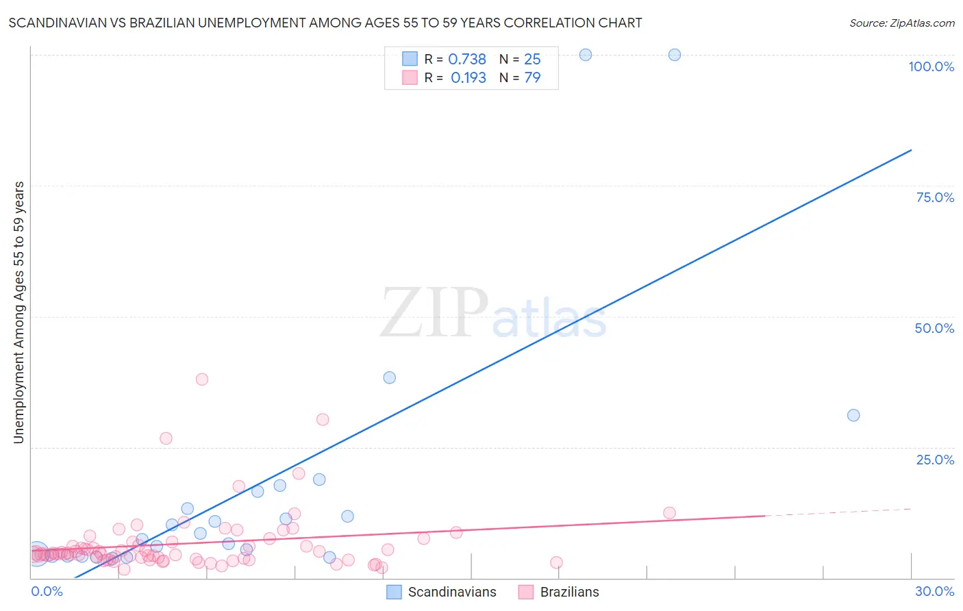 Scandinavian vs Brazilian Unemployment Among Ages 55 to 59 years