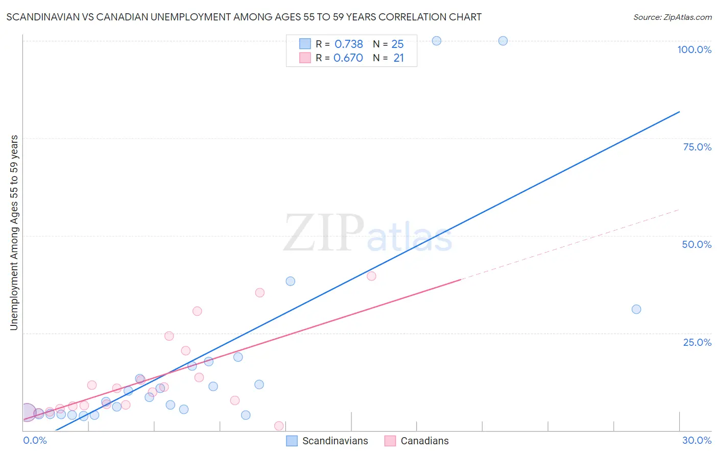 Scandinavian vs Canadian Unemployment Among Ages 55 to 59 years