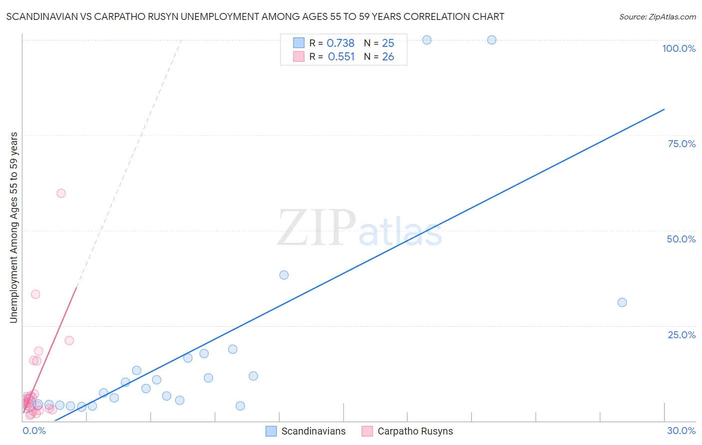 Scandinavian vs Carpatho Rusyn Unemployment Among Ages 55 to 59 years