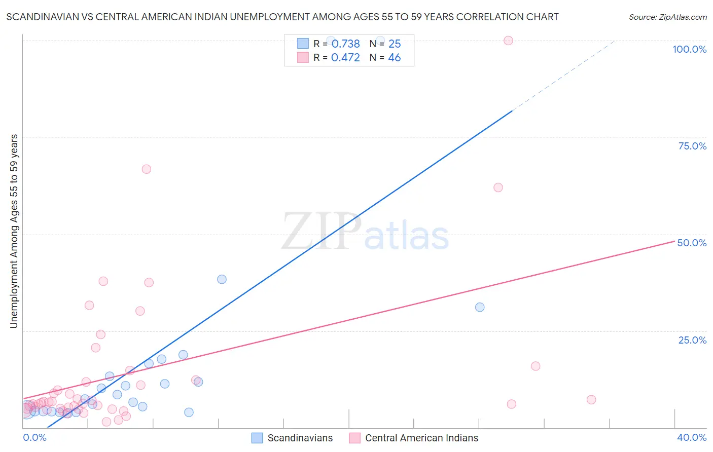 Scandinavian vs Central American Indian Unemployment Among Ages 55 to 59 years