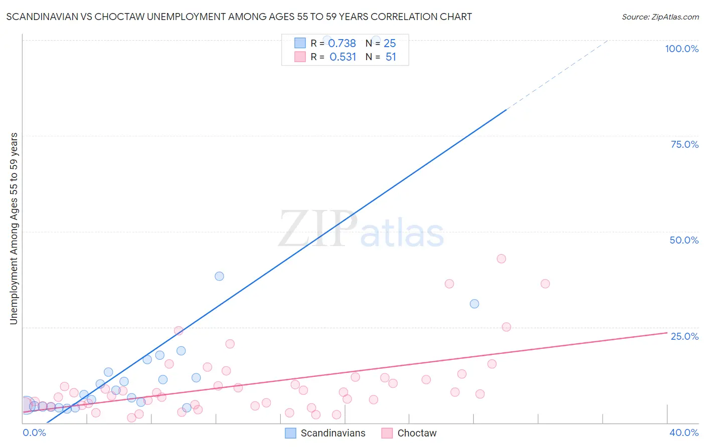 Scandinavian vs Choctaw Unemployment Among Ages 55 to 59 years