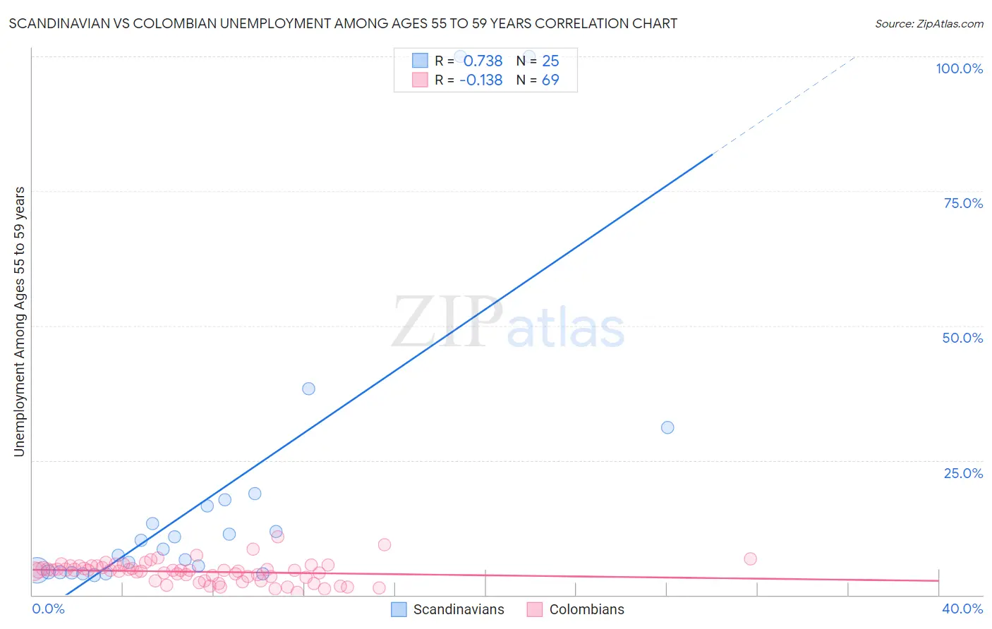 Scandinavian vs Colombian Unemployment Among Ages 55 to 59 years