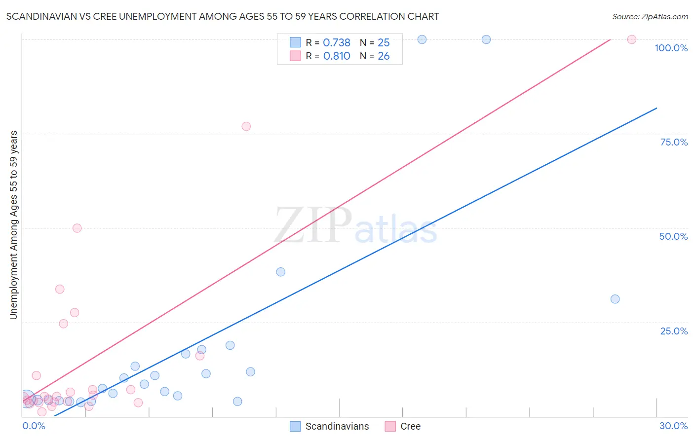 Scandinavian vs Cree Unemployment Among Ages 55 to 59 years