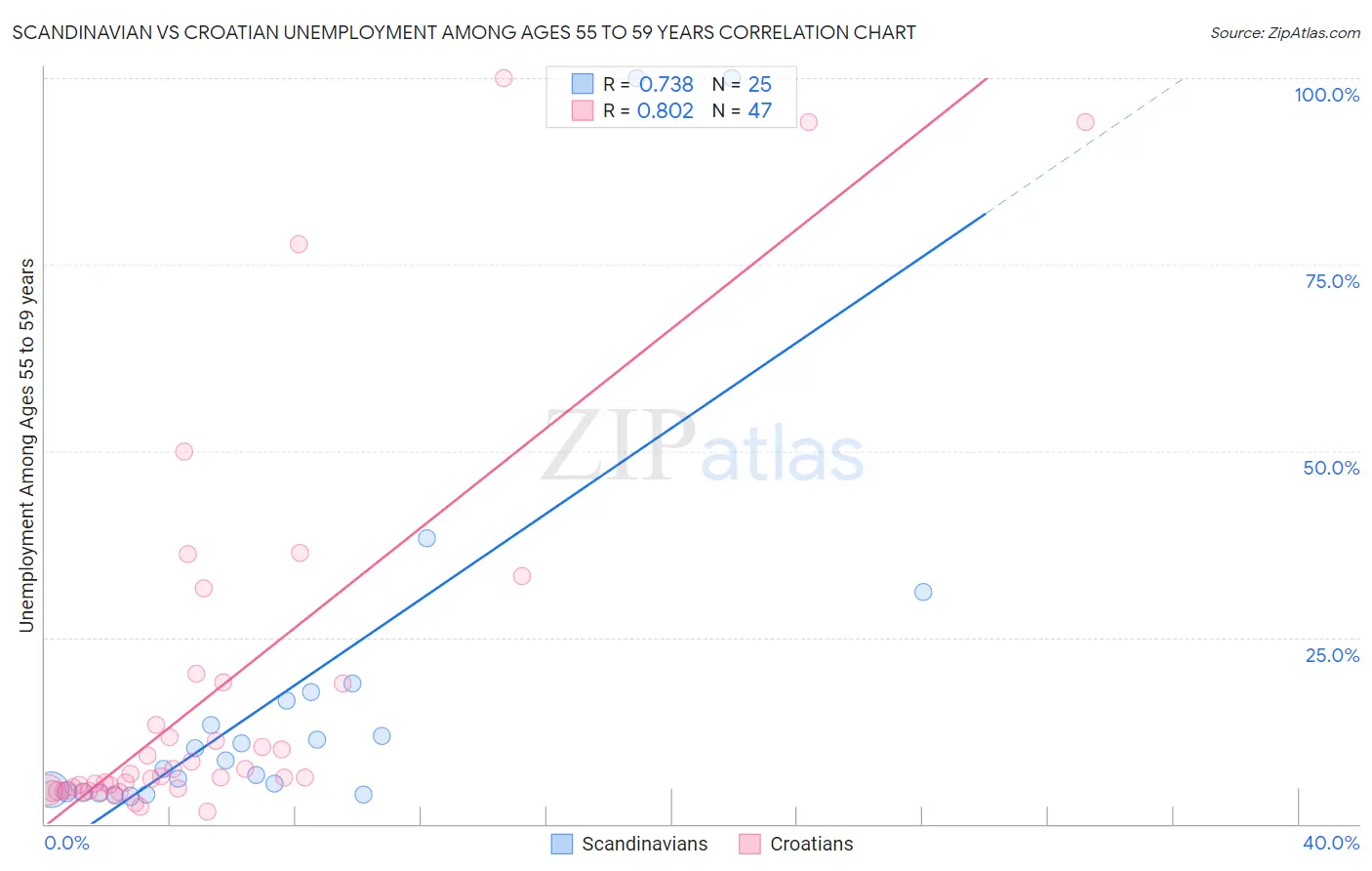 Scandinavian vs Croatian Unemployment Among Ages 55 to 59 years