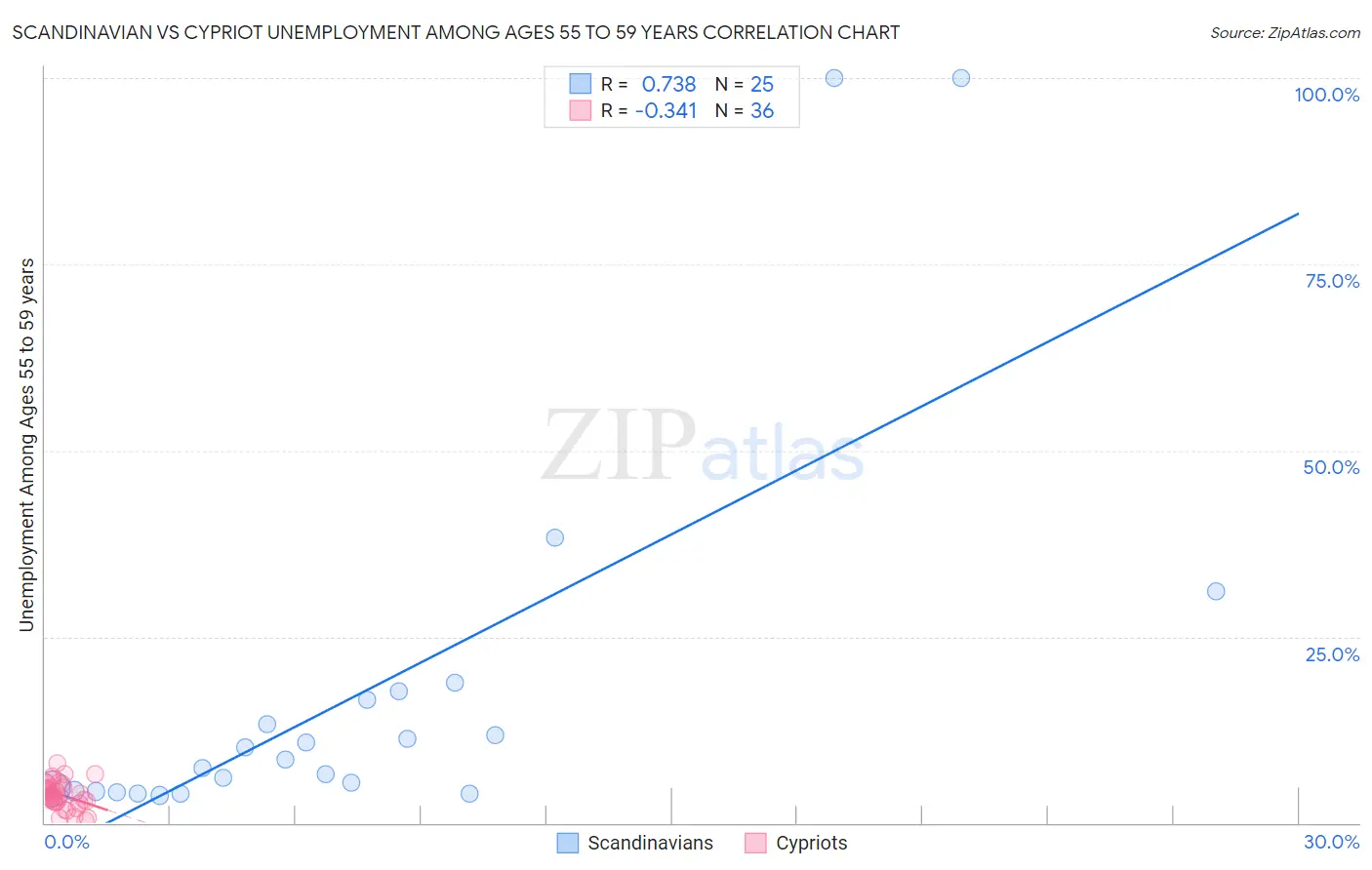 Scandinavian vs Cypriot Unemployment Among Ages 55 to 59 years